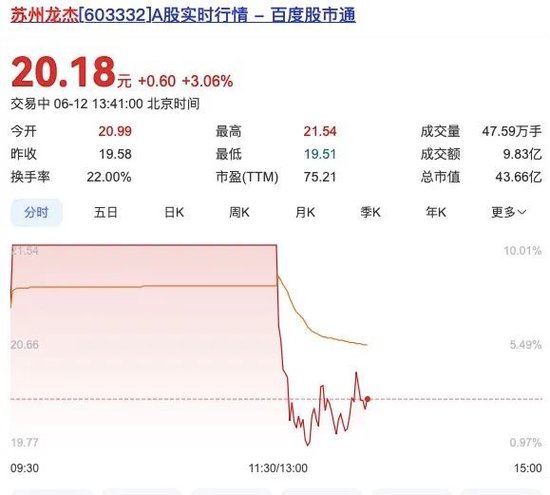 低息配资平台 澄清！603332打开涨停板！